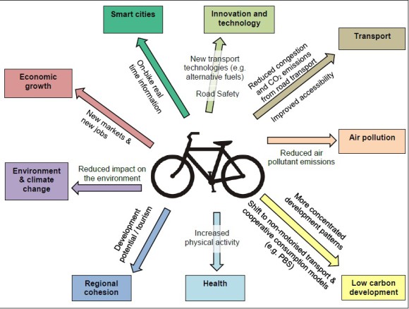 与骑自行车链接的政策领域